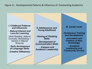 Figure 11. Developmental Patterns & Influences of Outstanding Academics




   I. Childhood Patterns
                                                         III. Career Level
        and Influences           II. Adolescence and
   - Natural Interest and          Young Adulthood
      Love for Learning                                -Continuous Training
                                                         and Development
   (Avid Reading, Natural        -Honing of Thinking
   Curiosity, Storytelling, I           Skills            -Innovation and
       nterest in Natural                                 Creation of New
                                   -Development of
           Science)                                          Knowledge
                                Communication Skills
    - Early development                                      - Academic
                                    - Campus and
     of Language Skills                                   Leadership and
                                Academic Leadership
                                                        Community Service
    -Creative Giftedness
 