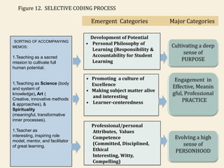 Figure 12. SELECTIVE CODING PROCESS

                                     Emergent Categories         Major Categories

                                 • Development of Potential
SORTING OF ACCOMPANYING
                                 • Personal Philosophy of
MEMOS:
                                    Learning (Responsibility &
1.Teaching as a sacred              Accountability for Student
mission to cultivate full           Learning
human potential.

                                 • Promoting a culture of
1.Teaching as Science (body        Excellence
and system of                    • Making subject matter alive
knowledge), Art (
Creative, innovative methods
                                   and interesting
& approaches), &                 • Learner-centeredness
Spirituality
(meaningful, transformative
inner processes).
                                 •   Professional/personal
1.Teacher as                         Attributes, Values
interesting, inspiring role          Competence
model, mentor, and facilitator
of great learning.
                                     (Committed, Disciplined,
                                     Ethical
                                     Interesting, Witty,
                                     Compelling)
 