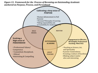 Figure 13. Framework for the Process of Becoming an Outstanding Academic
anchored on Purpose, Process, and Personhood

                                     Cultivating a deep sense of
                                              PURPOSE

                                     •Human Advancement to Full
                                     Potential
                                     • Personal Philosophy of Learning
                                     •Taking responsibility and
                                     accountability for student learning


                              ROLE                              MENTOR
                             MODEL


        Evolving a
                                                                                  Engagement in Effective,
        High sense of                           OUTSTANDING                       Meaningful, Professional
        PERSONHOOD                                ACADEMIC                        Teaching PRACTICE

        • Professional Values/                                             • Teaching as Science, Art,
        Competence                                                         and Spirituality
        • Committed, Disciplined,                   GREAT                  •Learner-Centeredness
        • Ethical                                  TEACHER                 •Creating a Culture of Excellence
        •Interesting & Compelling                                          •Making subject matter
                                                                           alive and interesting
 
