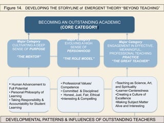 Figure 14. DEVELOPING THE STORYLINE of EMERGENT THEORY “BEYOND TEACHING”


                       BECOMING AN OUTSTANDING ACADEMIC
                               (CORE CATEGORY)

                                  Major Category
      Major Category                                                 Major Category
                                 EVOLVING A HIGH
    CULTIVATING A DEEP                                         ENGAGEMENT IN EFFECTIVE,
                                    SENSE OF
    SENSE OF PURPOSE                                                 MEANINGFUL,
                                  PERSONHOOD
                                                                PROFESSIONAL TEACHING
       “THE MENTOR”                                                    PRACTICE
                                “THE ROLE MODEL”
                                                                 “THE GREAT TEACHER“




  • Human Advancement to       • Professional Values/              •Teaching as Science, Art,
                               Competence                          and Spirituality
  Full Potential
                               • Committed & Disciplined           •Learner-Centeredness
  • Personal Philosophy of
                               • Honest, Just, Fair, Ethical       •Creating a Culture of
  Learning
  • Taking Responsibility &    •Interesting & Compelling           Excellence
                                                                   •Making Subject Matter
  Accountability for Student
                                                                   Alive and Interesting
  Learning


DEVELOPMENTAL PATTERNS & INFLUENCES OF OUTSTANDING TEACHERS
 