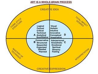 ART IS A WHOLE-BRAIN PROCESS


        CREATIVE IDEA




    Logical         Visual
    Factual        Holistic
    Critical       Intuitive
    Technical      Innovative
  A Analytical     Conceptual D
    Quantitative    Imaginative
   Conservative      Interpersonal
  B Structured       Kinesthetic C
    Sequential        Emotional
    Organized          Spiritual
     Detailed         Sensory
      Planned         Feeling




    CREATIVE EXPRESSION
 