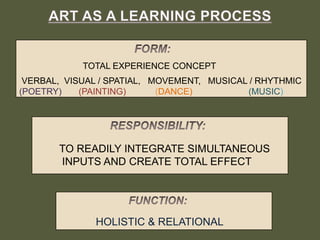 TOTAL EXPERIENCE CONCEPT
 VERBAL, VISUAL / SPATIAL, MOVEMENT, MUSICAL / RHYTHMIC
(POETRY)    (PAINTING)      (DANCE)         (MUSIC)




       TO READILY INTEGRATE SIMULTANEOUS
       INPUTS AND CREATE TOTAL EFFECT




              HOLISTIC & RELATIONAL
 