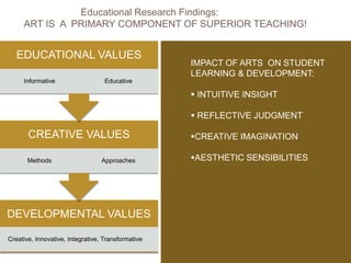 Educational Research Findings:
     ART IS A PRIMARY COMPONENT OF SUPERIOR TEACHING!


   EDUCATIONAL VALUES
                                                    IMPACT OF ARTS ON STUDENT
                                                    LEARNING & DEVELOPMENT:
     Informative                   Educative

                                                     INTUITIVE INSIGHT

                                                     REFLECTIVE JUDGMENT

       CREATIVE VALUES                              CREATIVE IMAGINATION

       Methods                    Approaches        AESTHETIC SENSIBILITIES




DEVELOPMENTAL VALUES

Creative, Innovative, Integrative, Transformative
 