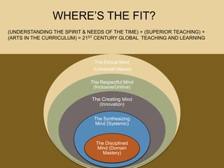 WHERE’S THE FIT?
(UNDERSTANDING THE SPIRIT & NEEDS OF THE TIME) + (SUPERIOR TEACHING) +
(ARTS IN THE CURRICULUM) = 21ST CENTURY GLOBAL TEACHING AND LEARNING



                               The Ethical Mind
                              (Universal Values)

                             The Respectful Mind
                              (Inclusive/Unitive)

                             The Creating Mind
                                 (Innovation)


                              The Synthesizing
                              Mind (Systemic)



                               The Disciplined
                                Mind (Domain
                                  Mastery)
 