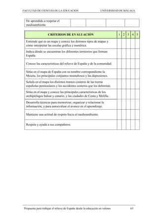 FACULTAD DE CIENCIAS DE LA EDUCACIÓN UNIVERSIDAD DE MÁLAGA
Propuesta para trabajar el relieve de España desde la educación en valores 63
He aprendido a respetar el
medioambiente
CRITERIOS DE EVALUACIÓN 1 2 3 4 5
Entiende qué es un mapa y conoce los distintos tipos de mapas y
cómo interpretar las escalas gráfica y numérica.
Indica dónde se encuentran los diferentes territorios que forman
España.
Conoce las características del relieve de España y de la comunidad.
Sitúa en el mapa de España con su nombre correspondiente la
Meseta, los principales conjuntos montañosos y las depresiones.
Señala en el mapa los distintos tramos costeros de las tierras
españolas peninsulares y los accidentes costeros que los delimitan.
Sitúa en el mapa y conoce las principales características de los
archipiélagos balear y canario, y las ciudades de Ceuta y Melilla.
Desarrolla técnicas para memorizar, organizar y relacionar la
información, y para autoevaluar el avance en el aprendizaje.
Mantiene una actitud de respeto hacia el medioambiente.
Respeta y ayuda a sus compañeros.
 