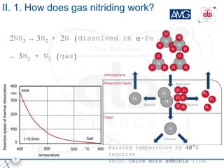 Nitriding Process. Examples ALD France nitriding process and furnaces | PPTX