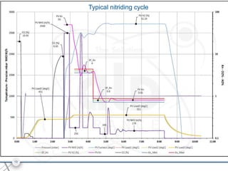 Typical nitriding cycle
13
 
