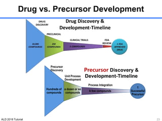 ALD 2018 Tutorial
Drug vs. Precursor Development
1
Successful
Precursor
Unit Process
Development
Process Integration
Precursor Discovery &
Development-Timeline
A few compounds
a dozen or so
compounds
Hundreds of
compounds
Precursor
Discovery
23
 