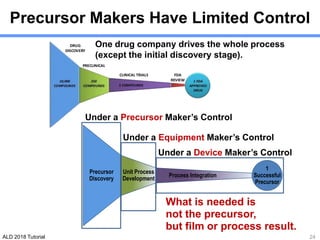 ALD 2018 Tutorial
Precursor Makers Have Limited Control
One drug company drives the whole process
(except the initial discovery stage).
1
Successful
Precursor
Process Integration
Unit Process
Development
Precursor
Discovery
Under a Precursor Maker’s Control
Under a Equipment Maker’s Control
Under a Device Maker’s Control
What is needed is
not the precursor,
but film or process result.
24
 