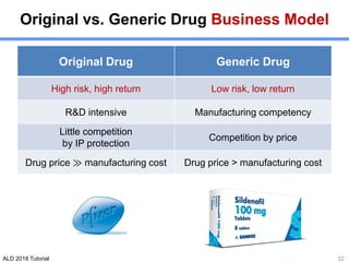 ALD 2018 Tutorial
Original vs. Generic Drug Business Model
Original Drug Generic Drug
High risk, high return Low risk, low return
R&D intensive Manufacturing competency
Little competition
by IP protection
Competition by price
Drug price ⨠ manufacturing cost Drug price > manufacturing cost
32
 