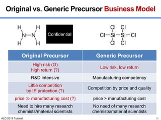 ALD 2018 Tutorial
Original vs. Generic Precursor Business Model
Original Precursor Generic Precursor
High risk (O)
high return (?)
Low risk, low return
R&D intensive Manufacturing competency
Little competition
by IP protection (?)
Competition by price and quality
price ⨠ manufacturing cost (?) price > manufacturing cost
Need to hire many research
chemists/material scientists
No need of many research
chemists/material scientists
Confidential
36
 