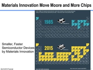 ALD 2018 Tutorial
Materials Innovation Move Moore and More Chips
7
Smaller, Faster
Semiconductor Devices
by Materials Innovation
http://www.semi.org/en/node/55021
 