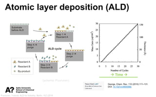 Puurunen, Tutorial, ALD for Industry, Berlin, 19.3.2019
Atomic layer deposition (ALD)
ALD cycle
Reactant A
Reactant B
By-p...