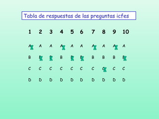 Tabla de respuestas de las preguntas icfes
1

2

3

4

5

6

7

8

9

10

A

A

A

A

A

A

A

A

A

A

B

B

B

B

B

B

B

B

B

B

C

C

C

C

C

C

C

C

C

C

D

D

D

D

D

D

D

D

D

D

 