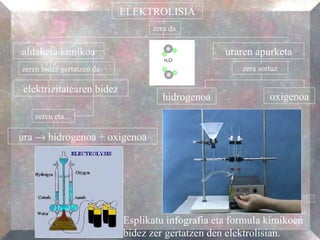 Esplikatu infografia eta formula kimikoen bidez zer gertatzen den elektrolisian. ELEKTROLISIA uraren apurketa elektrizitatearen bidez hidrogenoa oxigenoa ura    hidrogenoa + oxigenoa zera da aldaketa kimikoa zeren bidez gertatzen da zera sortuz zeren eta... 