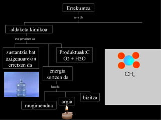 Errekuntza aldaketa kimikoa sustantzia bat  oxigenoa rekin erretzen da  Produktuak:CO 2  + H 2 O energia sortzen da argia mugimendua bizitza zera da eta gertatzen da hau da 