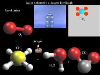 Jakin beharreko aldaketa kimikoak Errekuntza + + = energia O 2 H 2 O CO 2 CH 4 