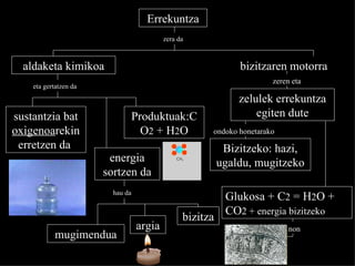 Errekuntza aldaketa kimikoa sustantzia bat  oxigenoa rekin erretzen da  Produktuak:CO 2  + H 2 O energia sortzen da argia mugimendua bizitza zelulek errekuntza egiten dute Bizitzeko: hazi, ugaldu, mugitzeko Glukosa + C 2  = H 2 O + CO 2 + energia bizitzeko zera da eta gertatzen da hau da bizitzaren motorra zeren eta ondoko honetarako non 
