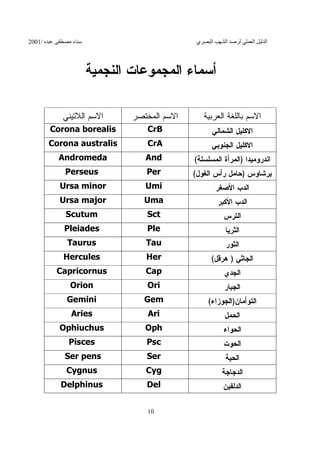 ‫/1002‬        ‫ء‬                             ‫ي‬     ‫ا‬      ‫ا‬         ‫ا‬   ‫ا‬



                 ‫ﺃﺴﻤﺎﺀ ﺍﻝﻤﺠﻤﻭﻋﺎﺕ ﺍﻝﻨﺠﻤﻴﺔ‬

           ‫ﺍﻻﺴﻡ ﺍﻝﻼﺘﻴﻨﻲ‬    ‫ﺍﻻﺴﻡ ﺍﻝﻤﺨﺘﺼﺭ‬        ‫ﺍﻻﺴﻡ ﺒﺎﻝﻠﻐﺔ ﺍﻝﻌﺭﺒﻴﺔ‬
        ‫‪Corona borealis‬‬        ‫‪CrB‬‬               ‫ﺍﻻﻜﻠﻴل ﺍﻝﺸﻤﺎﻝﻲ‬
        ‫‪Corona australis‬‬       ‫‪CrA‬‬               ‫ﺍﻻﻜﻠﻴل ﺍﻝﺠﻨﻭﺒﻲ‬
          ‫‪Andromeda‬‬           ‫‪And‬‬         ‫ﺍﻨﺩﺭﻭﻤﻴﺩﺍ )ﺍﻝﻤﺭﺃﺓ ﺍﻝﻤﺴﻠﺴﻠﺔ(‬
           ‫‪Perseus‬‬            ‫‪Per‬‬         ‫ﺒﺭﺸﺎﻭﺱ )ﺤﺎﻤل ﺭﺃﺱ ﺍﻝﻐﻭل(‬
          ‫‪Ursa minor‬‬          ‫‪Umi‬‬                    ‫ﺍﻝﺩﺏ ﺍﻷﺼﻐﺭ‬
          ‫‪Ursa major‬‬          ‫‪Uma‬‬                    ‫ﺍﻝﺩﺏ ﺍﻷﻜﺒﺭ‬
           ‫‪Scutum‬‬             ‫‪Sct‬‬                      ‫ﺍﻝﺘﺭﺱ‬
           ‫‪Pleiades‬‬           ‫‪Ple‬‬                      ‫ﺍﻝﺜﺭﻴﺎ‬
            ‫‪Taurus‬‬            ‫‪Tau‬‬                       ‫ﺍﻝﺜﻭﺭ‬
           ‫‪Hercules‬‬           ‫‪Her‬‬                ‫ﺍﻝﺠﺎﺜﻲ ) ﻫﺭﻗل(‬
         ‫‪Capricornus‬‬          ‫‪Cap‬‬                      ‫ﺍﻝﺠﺩﻱ‬
             ‫‪Orion‬‬             ‫‪Ori‬‬                     ‫ﺍﻝﺠﺒﺎﺭ‬
            ‫‪Gemini‬‬            ‫‪Gem‬‬               ‫ﺍﻝﺘﻭﺃﻤﺎﻥ)ﺍﻝﺠﻭﺯﺍﺀ(‬
             ‫‪Aries‬‬             ‫‪Ari‬‬                     ‫ﺍﻝﺤﻤل‬
          ‫‪Ophiuchus‬‬           ‫‪Oph‬‬                      ‫ﺍﻝﺤﻭﺍﺀ‬
            ‫‪Pisces‬‬            ‫‪Psc‬‬                      ‫ﺍﻝﺤﻭﺕ‬
           ‫‪Ser pens‬‬           ‫‪Ser‬‬                      ‫ﺍﻝﺤﻴﺔ‬
            ‫‪Cygnus‬‬            ‫‪Cyg‬‬                     ‫ﺍﻝﺩﺠﺎﺠﺔ‬
          ‫‪Delphinus‬‬           ‫‪Del‬‬                      ‫ﺍﻝﺩﻝﻔﻴﻥ‬

                               ‫01‬
 