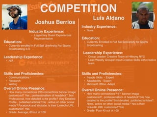 COMPETITION
Joshua Berrios
Industry Experience
:

• Legendary Guest Experiences
Representative
Education
:

• Currently enrolled in Full Sail University For Sports
Broadcasting B.S
Leadership Experience
:

• N/A
Skills and Pro
fi
ciencies
:

• Communications -
 

• Research
 

• Writing
Luis Aldano
Overall Online Presence
:

• How many connections 255 connections banner image
customized? Yes , professionalism of headshot?, Not
Professional, how detailed is the pro
fi
le? Very Detailed
Pro
fi
le , published articles? No , active on other social
media? Facebook and Youtube. is their LinkedIn URL
customized? Yes
 

• Grade: Average, 60 out of 100
Industry Experience
:

• None
Education
:

• Currently Enrolled in Full Sail University for Sports
Broadcasting
Leadership Experience
:

• Group Leader/ Creative Team at Hillsong NY
C

• Lead Weekly Groups/ Input Creative Skills with creative
team
Skills and Pro
fi
ciencies
:

• People Skills - Exper
t

• Adaptability - Exper
t

• Microsoft Of
fi
ce -Adept
Overall Online Presence
:

• How many connections? 9? banner image
customized?, professionalism of headshot?,No how
detailed is the pro
fi
le?,Not detailed published articles?,
None, active on other social media? Yes is their
LinkedIn URL customized? No
 

• Grade: Poor 40 out of 100
 