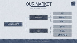 8
0
SIMPLE TREE DIAGRAM
MAIN MARKET
EUROPE
ASIA
UK
FRNACE
ITALY
JAPAN
INDIA
SINGAPORE
The Power of PowerPoint - thepopp.com
 