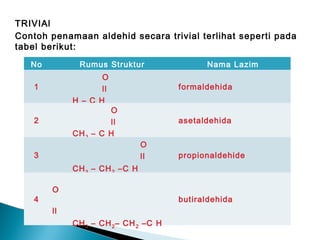 TRIVIAl
Contoh penamaan aldehid secara trivial terlihat seperti pada
tabel berikut:
No Rumus Struktur Nama Lazim
1
O
ll
H – C H
formaldehida
2
O
ll
CH3 – C H
asetaldehida
3
O
ll
CH3 – CH2 –C H
propionaldehide
4
O
ll
CH3 – CH2– CH2 –C H
butiraldehida
 