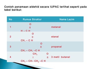 Contoh penamaan aldehid secara IUPAC terlihat seperti pada
tabel berikut:
No Rumus Struktur Nama Lazim
1
O
ll
H – C H
metanal
2
O
ll
CH3 – C H
etanal
3
O
ll
CH3 – CH2 –C H
propanal
4
CH3 O
l ll
CH3 – CH– CH2 –C H
3 metil butanal
 