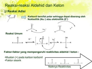 Reaksi-reaksi Aldehid dan Keton
Karbonil bersifat polar sehingga dapat diserang oleh
Nukleofilik (Nu:-) atau elektrofilik (E+)
Reaksi Umum
Faktor-faktor yang mempengaruhi reaktivitas aldehid / keton :
•Muatan (+) pada karbon karbonil
•Faktor stearik
Naiknya Reaktivitas
 Reaksi Adisi
R
C
R
O
Nu
R
C
R
O
E
-
+
 