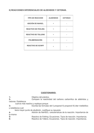 II) REACCIONES DIFERENCIALES DE ALDEHIDOS Y CETONAS.



                       TIPO DE REACCION          ALDEHIDOS         CETONAS


                       ADICIÓN DE NAHSO3               +               -


                     REACTIVO DE FEHLING               +               -


                     REACTIVO DE TOLLENS               +               -


                        POLIMERIZACIÓN                 +               -


                      REACTIVO DE SCHIFF
                                                       +               -




                                        CUESTIONARIO:

1-                         Objetivo del práctico.
2-                         Compare la reactividad del carbono carbonílico de aldehidos y
cetonas. Establezca
        cual es más reactivo y explique porque.
3-                         Escriba las formulas del I) propanal II) propanol III) éter metiletílico
y establezca cual
       tiene mayor punto de ebullición. Justifique su repuesta
4-                         Adición de NaHSO3: características de la reacción. Importancia de
la misma
5-                         Reactivo de Fehling: Ecuaciones. Tipos de reacción. Importancia.
6-                         Reactivo de Tollens. Ecuaciones. Tipos de reacción. Importancia.
 