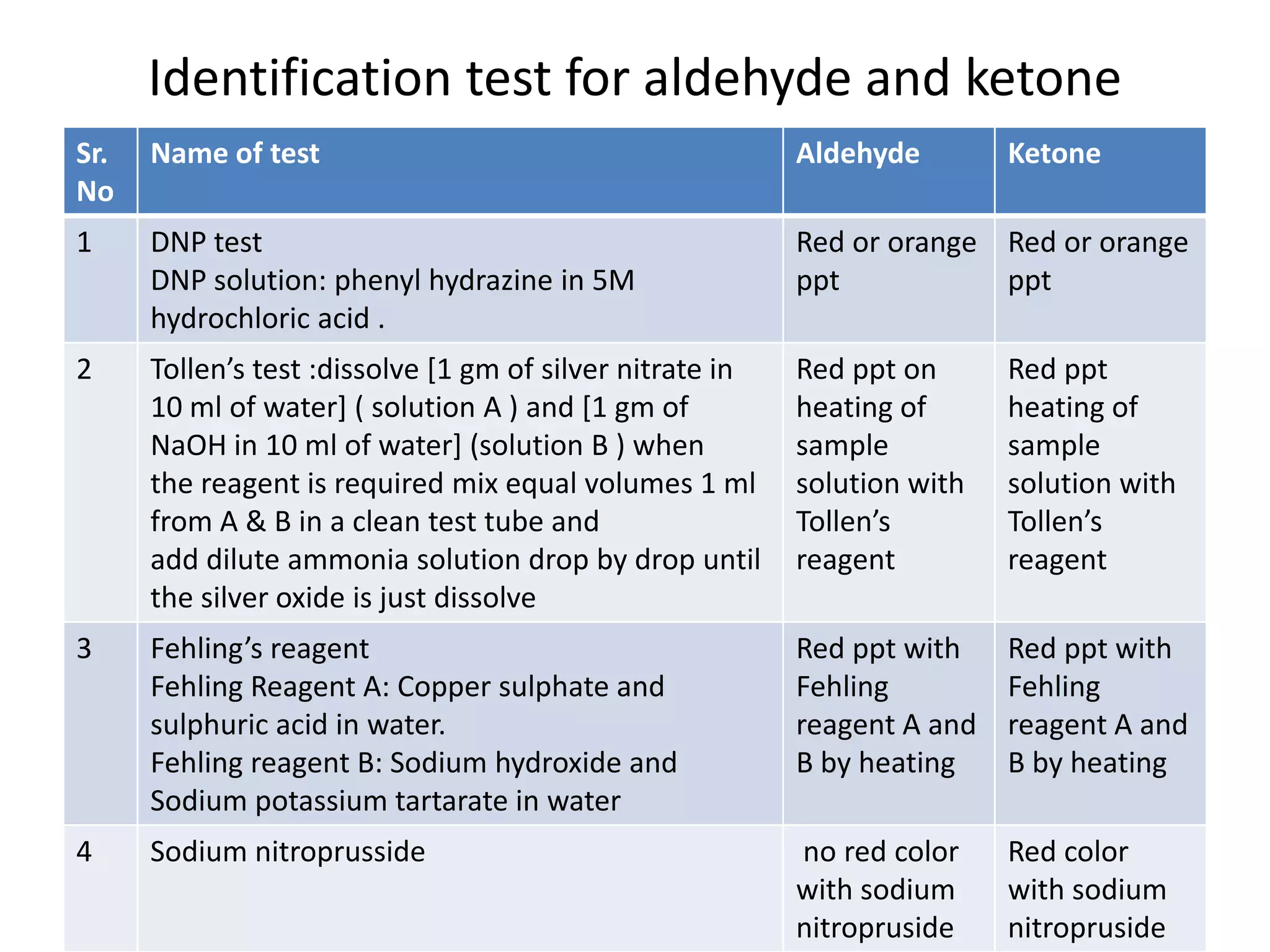 Aldehyde and ketone