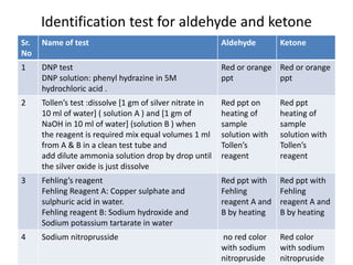 Identification test for aldehyde and ketone
Sr.
No
Name of test Aldehyde Ketone
1 DNP test
DNP solution: phenyl hydrazine ...