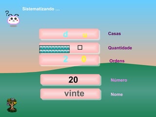 Sistematizando …




                   d        u   Casas


                                Quantidade

                   2        0   Ordens



                       20        Número


                   vinte         Nome
 