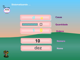 Sistematizando …




                   d        u   Casas


                                Quantidade

                   1    0       Ordens



                       10        Número


                   dez           Nome
 