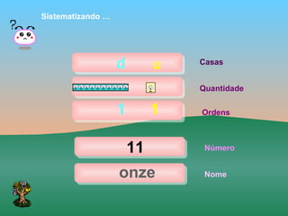 Sistematizando …




                   d        u   Casas


                                Quantidade

                   1        1   Ordens



                       11        Número


                   onze          Nome
 