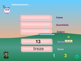 Sistematizando …




                                   Casas


                                   Quantidade
                           d
                                   Ordens

                                               u
                    13              Número


                   treze            Nome


                               1           3
 