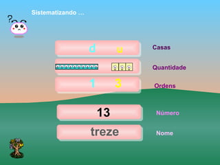 Sistematizando …




                   d        u   Casas


                                Quantidade

                   1        3   Ordens



                       13        Número


                   treze         Nome
 