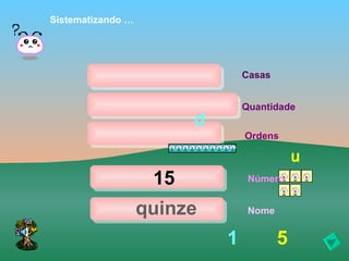 Sistematizando …




                                 Casas


                                 Quantidade
                         d
                                 Ordens

                                             u
                    15            Número


                   quinze         Nome


                             1           5
 