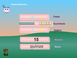 Sistematizando …




                   d        u   Casas


                                Quantidade

                   1        5   Ordens



                       15        Número


                   quinze        Nome
 