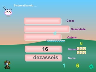 Sistematizando …




                                Casas


                                  Quantidade
                        d
                                Ordens

                                            u
                   16            Número


             dezasseis           Nome


                            1           6
 