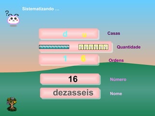 Sistematizando …




                   d        u   Casas


                                   Quantidade


                   1        6   Ordens



                       16        Número


             dezasseis           Nome
 