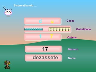 Sistematizando …




                   d        u   Casas


                                        Quantidade


                   1        7   Ordens



                       17        Número


             dezassete           Nome
 