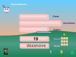Sistematizando …




                                Casas


                                            Quantidade
                        d
                                Ordens

                                            u
                   19            Número


             dezanove            Nome


                            1           9
 