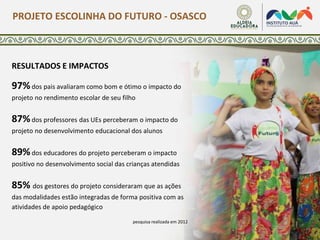 RESULTADOS E IMPACTOS
97%dos pais avaliaram como bom e ótimo o impacto do
projeto no rendimento escolar de seu filho
87%dos professores das UEs perceberam o impacto do
projeto no desenvolvimento educacional dos alunos
89%dos educadores do projeto perceberam o impacto
positivo no desenvolvimento social das crianças atendidas
85% dos gestores do projeto consideraram que as ações
das modalidades estão integradas de forma positiva com as
atividades de apoio pedagógico
pesquisa realizada em 2012
PROJETO ESCOLINHA DO FUTURO - OSASCO
 