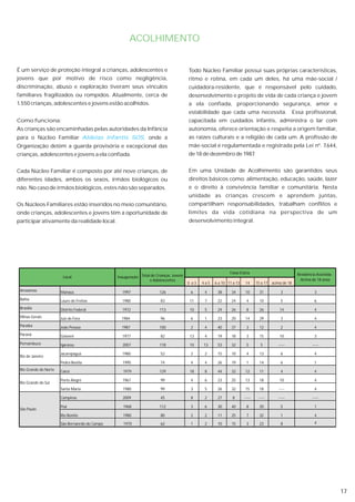 ACOLHIMENTO


É um serviço de proteção integral a crianças, adolescentes e                            Todo Núcleo Familiar possui suas próprias características,
jovens que por motivo de risco como negligência,                                        ritmo e rotina, em cada um deles, há uma mãe-social /
discriminação, abuso e exploração tiveram seus vínculos                                 cuidadora-residente, que é responsável pelo cuidado,
familiares fragilizados ou rompidos. Atualmente, cerca de                               desenvolvimento e projeto de vida de cada criança e jovem
1.550 crianças, adolescentes e jovens estão acolhidos.                                  a ela confiada, proporcionando segurança, amor e
                                                                                        estabilidade que cada uma necessita. Essa profissional,
Como funciona:                                                                          capacitada em cuidados infantis, administra o lar com
As crianças são encaminhadas pelas autoridades da Infância                              autonomia, oferece orientação e respeita a origem familiar,
para o Núcleo Familiar Aldeias Infantis SOS, onde a                                     as raízes culturais e a religião de cada um. A profissão de
Organização detém a guarda provisória e excepcional das                                 mãe-social é regulamentada e registrada pela Lei nº. 7.644,
crianças, adolescentes e jovens a ela confiada.                                         de 18 de dezembro de 1987.


Cada Núcleo Familiar é composto por até nove crianças, de                               Em uma Unidade de Acolhimento são garantidos seus
diferentes idades, ambos os sexos, irmãos biológicos ou                                 direitos básicos como: alimentação, educação, saúde, lazer
não. No caso de irmãos biológicos, estes não são separados.                             e o direito à convivência familiar e comunitária. Nesta
                                                                                        unidade as crianças crescem e aprendem juntas,
Os Núcleos Familiares estão inseridos no meio comunitário,                              compartilham responsabilidades, trabalham conflitos e
onde crianças, adolescentes e jovens têm a oportunidade de                              limites da vida cotidiana na perspectiva de um
participar ativamente da realidade local.                                               desenvolvimento integral.




                                                                                                             Faixa Etária                             Residência Assistida -
                        Local                   Inauguração Total de Crianças, Jovens
                                                                 e Adolescentes                                                                        Acima de 18 anos
                                                                                        0 a3   4a5   6 a 10 11 a 13   14      15 a 17   acima de 18
 Amazonas              Manaus                     1997                 126               6      4     38      34      10        31          3                   3
 Bahia                 Lauro de Freitas           1980                  83               11     7     22      24       4        10          5                   6
 Brasília              Distrito Federal           1972                 113               10     5     24      26       8        26          14                  4
 Minas Gerais          Juiz de Fora               1984                  96               6      1     23      20      14        29          3                   4
 Paraíba               João Pessoa                1987                 100               2      4     40      37       3        12          2                   4
 Paraná                Goioerê                    1977                  82               13     4     19      18       3        15          10                  3
 Pernambuco            Igarassu                   2007                 118               10    13     53      32       5        5          -----               -----

                       Jacarepaguá                1980                  52               2      2     15      10       4        13          6                   4
 Rio de Janeiro
                       Pedra Bonita                1995                 74               4      4     26      19       1        14          6                   1
 Rio Grande do Norte   Caicó                       1979                129               18     8     44      32      12        11          4                   4

                       Porto Alegre               1967                  99               4      6     23      25      13        18          10                  4
 Rio Grande do Sul
                       Santa Maria                 1980                 99               3      5     26      32      15        18         -----                4

                       Campinas                    2009                 45               8      2     27       8      -----    -----       -----               -----

                       Poá                         1968                112               3      6     30      40       8        20          5                   1
 São Paulo
                       Rio Bonito                  1980                 80               2      2     11      25       7        32          1                   4

                       São Bernanrdo do Campo      1970                 62               1      2     10      15       3        23          8                   4




                                                                                                                                                                               17
 