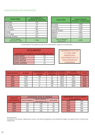 DADOS GERAIS DOS PROGRAMAS



                                            ACOLHIMENTO E
            FAIXA ETÁRIA                  RESIDÊNCIA ASSISTIDA                          FAIXA ETÁRIA                 FORTALECIMENTO
                                                                                                                  FAMILIAR E COMUNITÁRIO
     0 a 3 anos                                   103
     4 a 5 anos                                    75                           0 a 3 anos                                    1.043
                                                                                4 a 6 anos                                    2.325
     6 a 10 anos                                  431
                                                                                7 a 14 anos                                   4.598
     11 a 13 anos                                 397
                                                                                acima de 14 anos                               324
     14 anos                                      110                           Mulheres                                      3.901
     15 a 17 anos                                 277                           Homens                                        1.512
     acima de 18 anos                             123                           Famílias                                      5.970
            TOTAL DE CRIANÇAS,                                                          TOTAL DE CRIANÇAS E
          ADOLESCENTES E JOVENS                     1.516                                 ADOLESCENTES
                                                                                                                              8.290

                              Os participantes dos programas são de 232 comunidades. Dados de 31 de dezembro



                                       ESCOLARIDADE                                            ENCERRAMOS 2010 COM
                   JOVENS DO ACOLHIMENTO EM DEZEMBRO DE 2010                                      117 CASAS-LARES
                 ENSINO MÉDIO                    115                                               INSERIDAS NOS
                 ENSINO TÉCNICO                   10                                           CONDOMÍNIOS SOS E 25
                 ESCOLA ESPECIAL                  16                                             CASAS INSERIDAS NA
                 ENSINO SUPERIOR                  13                                                COMUNIDADE




                                                   COMUNIDADES            RESIDÊNCIA        CENTROS             CENTROS
       PARTICIPANTES              ALDEIAS                                                                                          TOTAL
                                                     JUVENIS               ASSISTIDA         SOCIAIS          COMUNITÁRIOS
             2006                  1538                126                     32             2624                 931                5251
             2007                  1541                 73                     91             3972                2371                8048
             2008                  1617                 11                    108             4674                3586                9996
             2009                  1518                 11                    100             3837                4169                9635
             2010                  1470                  0                     46             3419                4871                9806




                                      QUANTIDADE TOTAL DE CRIANÇAS                                  QUANTIDADE TOTAL DE NOVOS
           DADOS DO
                                              REINTEGRADAS                                                ACOLHIMENTOS
         ACOLHIMENTO           REINTEGRADAS                    ADOTADAS
                                              COM APOIO SOS                                            2006            200
               2007                 263            120             23                                  2007            289
               2008                 420            235             68                                  2008            431
               2009                 532            319             31                                  2009            354
               2010                 556            346             39                                  2010            596


       Resumo Geral
       Do total de 1.516 crianças, adolescentes e jovens: 346 estão reintegradas as suas famílias de origem, com apoio técnico e financeiro da
       Organização.




26
 