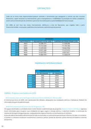OPERAÇÕES


        Cada vez se torna mais imprescindível possuir controles e ferramentas que assegurem o correto uso dos recursos
        financeiros, sejam nacionais ou internacionais, para a transparência e credibilidade na prestação de contas a doadores,
        assim como à manutenção de convênios e parcerias necessárias para a sustentabilidade de nossa atuação.


        Em 2008, já com foco nas metas internacionais, definiu-se a área de Operações, que engloba toda a parte
        financeira/contábil, construções, padrinhos internacionais e administração de pessoal.




                                                                OPERAÇÕES
                             PARTICIPANTES         ORÇAMENTO TOTAL (US$)  SUBSÍDIOS INTERNACIONAIS (US$)
                      2005        4872                  14.298.371                   11.438.696
                      2006        5251                  14.712.630                   11.770.105
                      2007        8048                  13.329.945                   10.663.956
                      2008        9996                  14.021.268                   11.217.015
                      2009        9635                  12.627.035                    8.831.627
                      2010        9806                  14.064.974                   11.558.619




                                                      PADRINHOS INTERNACIONAIS



                                                            PADRINHOS INTERNACIONAIS
                                                         DE PROGRAMAS      DE CRIANÇAS
                                                2005           848             5953
                                                2006           866             6575
                                                2007           866             6747
                                                2008          1108             6625
                                                2009          1123             6327
                                                2010          1137             5090


     OBRAS - Projetos concluídos em 2010

     · Reforma das casas-lares do Programa Aldeias Infantis SOS Brasil - Manaus/AM
     A reforma teve início em 2009, com substituição dos telhados, adequações nas instalações elétricas e hidráulicas. Também foi
     reformada uma parte da administração.


     · Reforma e ampliação do Centro Social de Igarassu / PE
     Os espaços destinados as atividades deste Centro Social e a administração do programa Aldeias Infantis SOS Brasil Igarassu
     foram reformados para recuperar suas instalações de água, esgoto e energia elétrica; a cobertura metálica; a construção do
     sistema de drenagem de águas pluviais; a adequação dos espaços internos e a construção de um refeitório.
     A área do edifício destinada à administração foi toda reconstruída e as outras áreas passaram por reformas. As salas, os vestiários,
     a cozinha e o refeitório receberam revestimentos cerâmicos, pintura, janelas de alumínio, portas internas de madeira e externas
     de alumínio.



32
 