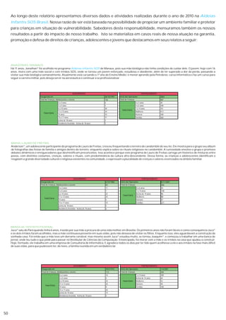 Ao longo deste relatório apresentamos diversos dados e atividades realizadas durante o ano de 2010 na Aldeias
     Infantis SOS Brasil. Nossa razão de ser está baseada na possibilidade de propiciar um ambiente familiar e protetor
     para crianças em situação de vulnerabilidade. Sabedores desta responsabilidade, mensuramos também os nossos
     resultados a partir do impacto de nosso trabalho. Isto se materializa em casos reais de nossa atuação na garantia,
     promoção e defesa de direitos de crianças, adolescentes e jovens que destacamos em seus relatos a seguir:




     AMAZONAS / MANAUS
     Há 11 anos, Jonathan* foi acolhido no programa Aldeias Infantis SOS de Manaus, pois sua mãe biológica não tinha condições de cuidar dele. O jovem, hoje com 16
     anos, mora com uma mãe-social e com irmãos SOS, onde se tornou um jovem esforçado, estudioso e obediente, além de ter superado a dor da perda, passando a
     visitar sua mãe biológica semanalmente. Atualmente está cursando o 1º ano do Ensino Médio; é menor aprendiz pela Petrobras; cursa informática e faz um curso para
     seguir a carreira militar, pois deseja servir na aeronáutica e continuar a se profissionalizar.




                                                                  ACOLHIMENTO                                                    FORTALECIMENTO
                            Inaugurada em                                                   28/10/1997   Inicio das Operações                      2004
                            Total de Crianças, Adolescentes e Jovens                        126          Total de Crianças                         587
                                                 0 a 3 anos                                 6                              0 a 3 anos              28
                                                 4 a 5 anos                                 4                              4 a 6 anos              208
                                                 6 a 10 anos                                38                             7 a 14 anos             351
                                                                                                           Faixa Etária
                                                 11 a 13 anos                               34                             Mulheres                413
                                Faixa Etária
                                                 14 anos                                    10                             Homens                  348
                                                 15 a 17 anos                               31                             Famílias                360
                                                 acima de 18 anos                           3
                                                 Residência Assistida - Acima de 18 anos    3




     BAHIA / LAURO DE FREITAS
     Anderson*, um adolescente participante do programa de Lauro de Freitas, cresceu frequentando o terreiro de candomblé do seu tio. Ele mostra para o grupo seu álbum
     de fotografias das festas de família e amigos dentro do terreiro, enquanto explica sobre os rituais religiosos no candomblé. A curiosidade envolve o grupo e promove
     debates dinâmicos e enriquecedores que desmistificam preconceitos. Isso acontece porque este programa de Lauro de Freitas carrega um histórico de misturas entre
     povos, com distintos costumes, crenças, valores e rituais, com predominância da cultura afro-descendente. Dessa forma, as crianças e adolescentes identificam e
     resgatam a grande diversidade cultural e religiosa existentes na comunidade, e expressam a pluralidade de crenças e valores vivenciados no âmbito familiar.




                                                                   ACOLHIMENTO                                                    FORTALECIMENTO
                             Inaugurada em                                                  5/12/1980    Inicio das Operações                      8/11/2001
                             Total de Crianças, Adolescentes e Jovens                       83           Total de Crianças                         286
                                                 0 a 3 anos                                 11                             4 a 6 anos              42
                                                 4 a 5 anos                                 7                              7 a 14 anos             148
                                                 6 a 10 anos                                22                             Acima de 14 anos        96
                                                                                                            Faixa Etária
                                     -           11 a 13 anos                               24                             Mulheres                88
                                 Faixa Etária
                                                 14 anos                                    4                              Homens                  57
                                                 15 a 17 anos                               10                             Famílias                221
                                                 acima de 18 anos                           5
                                                 Residência Assistida - Acima de 18 anos    6




     BRASÍLIA / DISTRITO FEDERAL
     Juca* saiu do Pará quando tinha 6 anos, trazido por sua mãe a procura de uma vida melhor em Brasília. Os primeiros anos não foram fáceis e como consequência Juca*
     e os dois irmãos foram acolhidos, mas a mãe continuava presente em suas vidas, pois não deixava de visitar os filhos. Enquanto isso, eles aguardavam a construção da
     sonhada casa. Foi então que a mãe teve um derrame cerebral, mas mesmo assim Juca* estudou muito, se tornou Joaquim*, e começou a trabalhar em uma banca de
     jornal, onde leu tudo o que pôde para passar no Vestibular de Ciências da Computação. Emancipado, foi morar com a mãe e os irmãos na casa que ajudou a construir.
     Hoje, formado, ele trabalha em uma empresa de Consultoria de Informática. E agradece todos os dias por ter tido quem acolhesse a ele e aos irmãos na fase mais difícil
     de suas vidas, para que pudessem ter, de novo, a família reunida em um verdadeiro lar.




                                                                    ACOLHIMENTO                                                   FORTALECIMENTO
                              Inaugurada em                                                 29/4/1972    Inicio das Operações                      1/4/2007
                              Total de Crianças, Adolescentes e Jovens                      113          Total de Crianças                         260
                                                  0 a 3 anos                                10                             7 a 14 anos             200
                                                  4 a 5 anos                                5                              Acima de 14 anos        60
                                                  6 a 10 anos                               24              Faixa Etária   Mulheres                52
                                                  11 a 13 anos                              26                             Homens                  48
                                  Faixa Etária
                                                  14 anos                                   8                              Famílias                100
                                                  15 a 17 anos                              26
                                                  acima de 18 anos                          14
                                                  Residência Assistida - Acima de 18 anos   4




50
 
