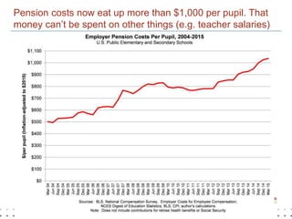 Why Education Advocates Should Invest in Pension Reform Slide 5