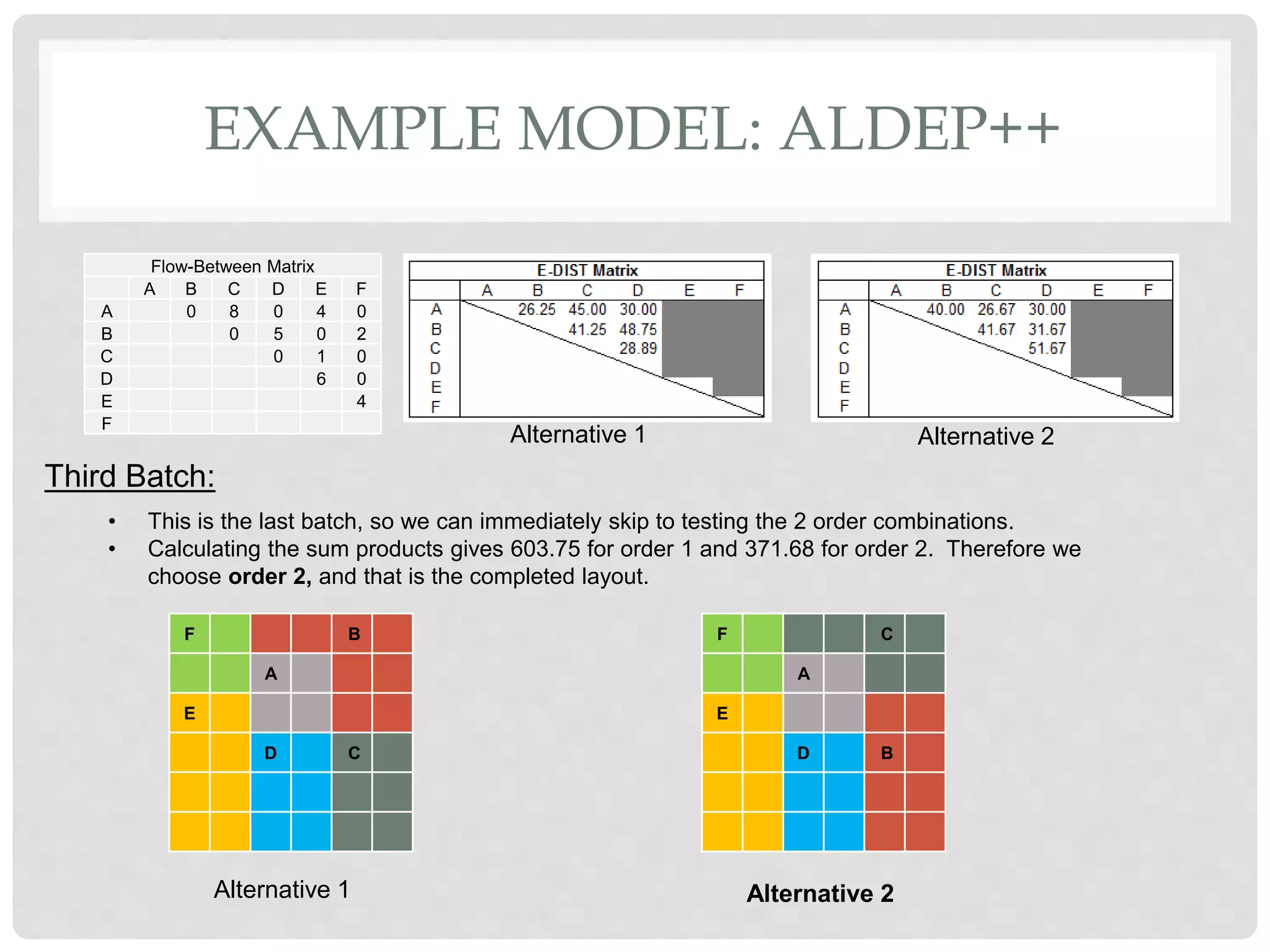 EXAMPLE MODEL: ALDEP++
Flow-Between Matrix
A B C D E F
A 0 8 0 4 0
B 0 5 0 2
C 0 1 0
D 6 0
E 4
F
F B
A
E
D C
Alternative 1 Alternative 2
• This is the last batch, so we can immediately skip to testing the 2 order combinations.
• Calculating the sum products gives 603.75 for order 1 and 371.68 for order 2. Therefore we
choose order 2, and that is the completed layout.
Third Batch:
F C
A
E
D B
Alternative 1 Alternative 2
 