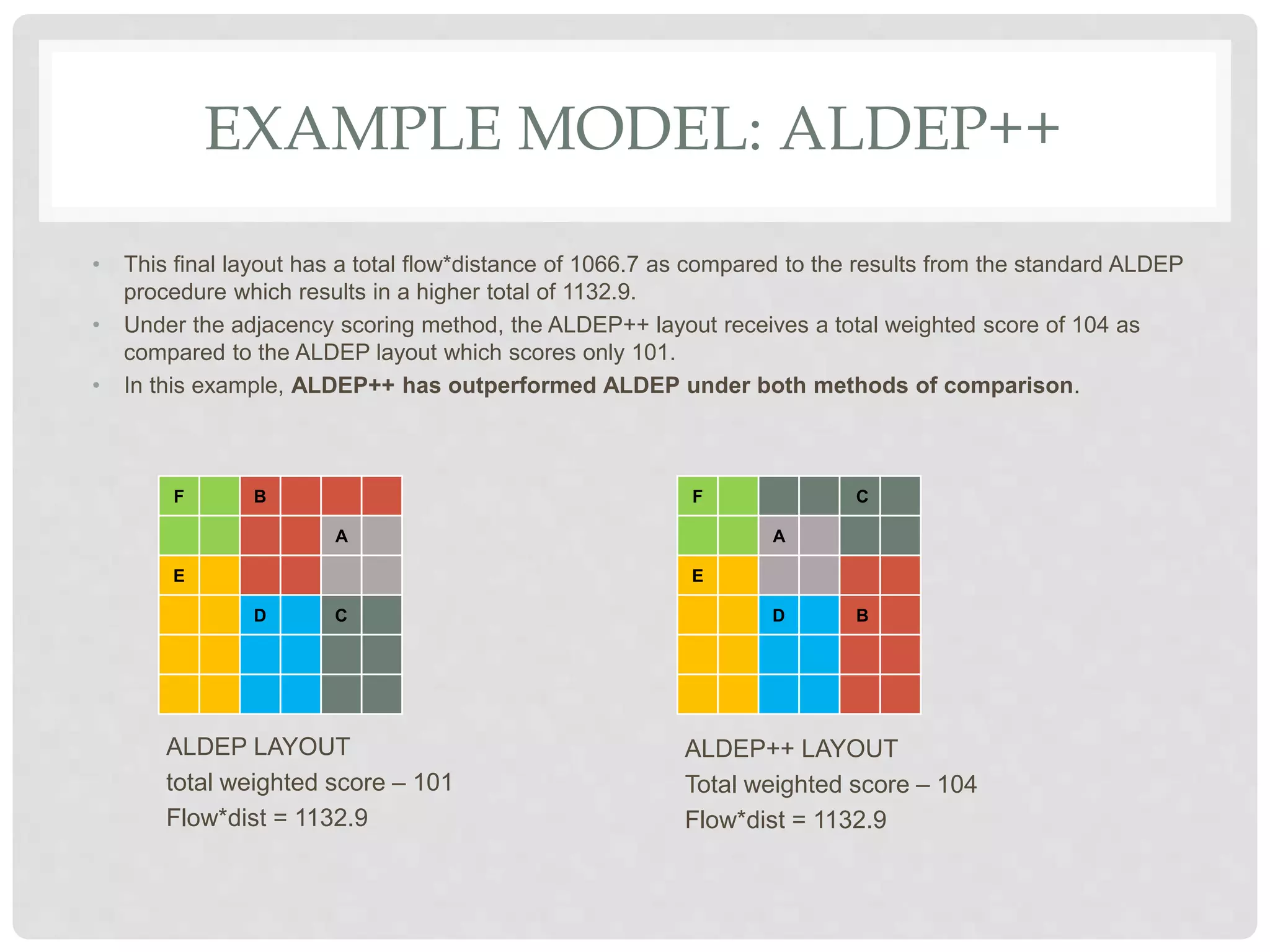 EXAMPLE MODEL: ALDEP++
• This final layout has a total flow*distance of 1066.7 as compared to the results from the standard ALDEP
procedure which results in a higher total of 1132.9.
• Under the adjacency scoring method, the ALDEP++ layout receives a total weighted score of 104 as
compared to the ALDEP layout which scores only 101.
• In this example, ALDEP++ has outperformed ALDEP under both methods of comparison.
F B
A
E
D C
F C
A
E
D B
ALDEP LAYOUT
total weighted score – 101
Flow*dist = 1132.9
ALDEP++ LAYOUT
Total weighted score – 104
Flow*dist = 1132.9
 